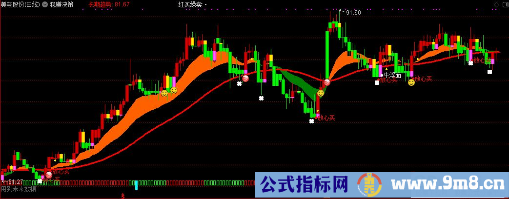 通达信稳赚决策主图指标 源码 贴图