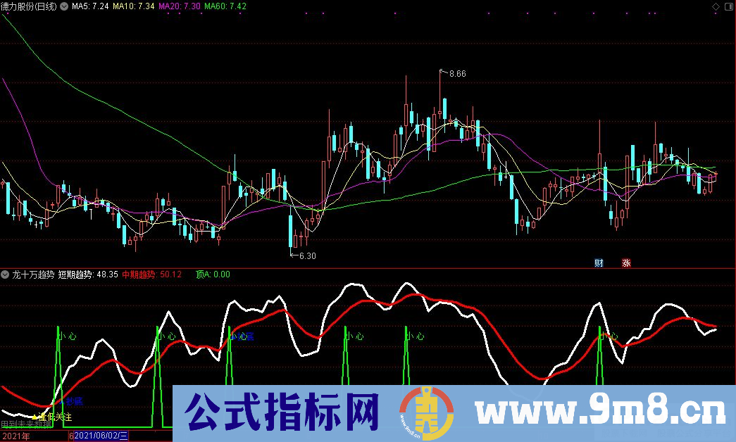 通达信抄底指标 龙十万趋势副图指标 逢低关注 九毛八公式指标网