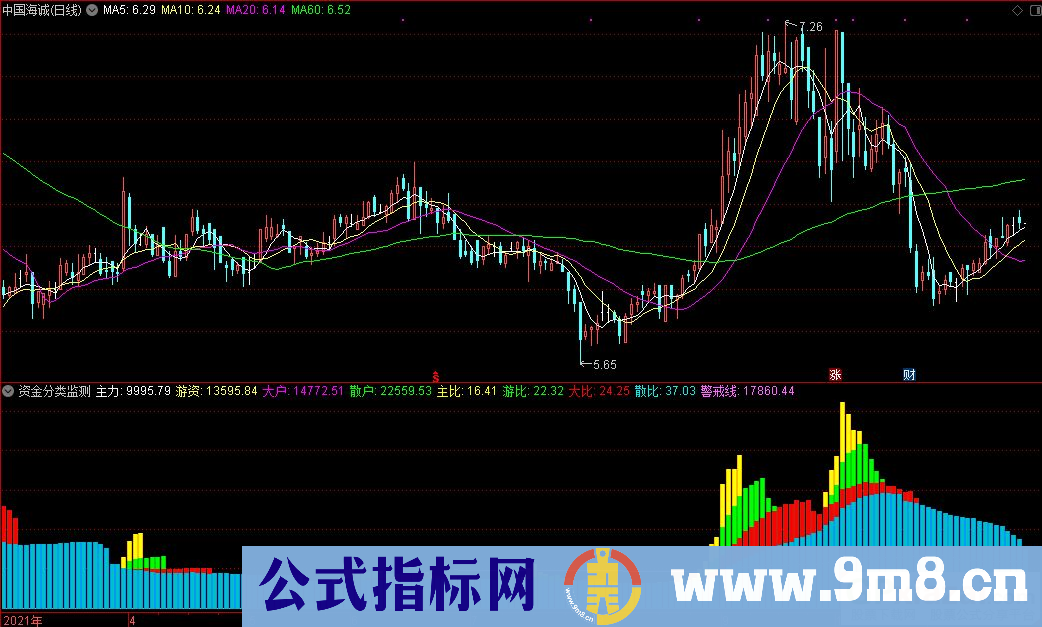 通达信资金分类监测副图指标 判断市场的趋势 源码 贴图