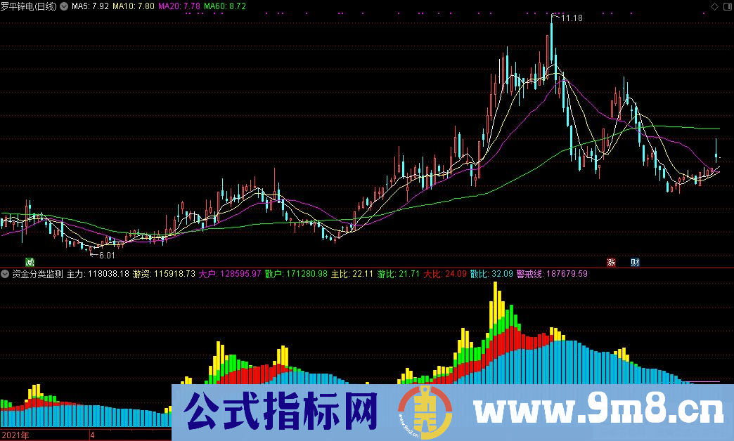 通达信资金分类监测副图指标 判断市场的趋势 九毛八公式指标网