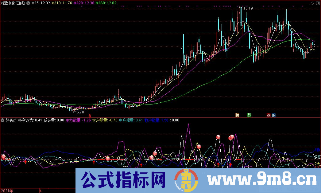 通达信好买点 黑马跟踪副图指标 源码 贴图