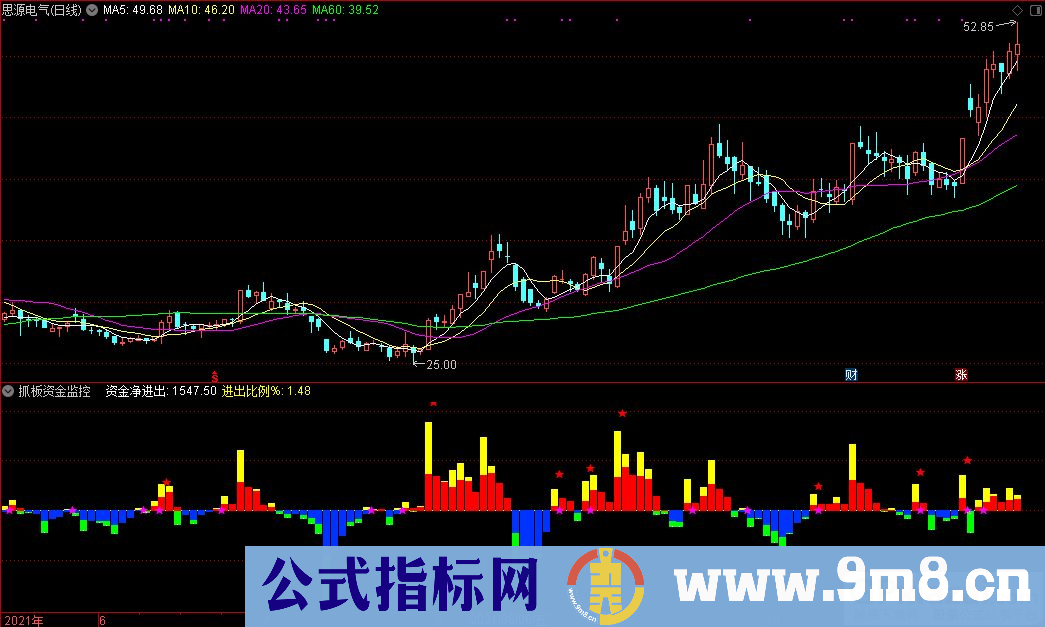 通达信抓板资金监控副图指标 指标一看便会 九毛八公式指标网