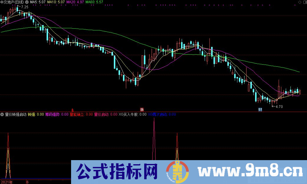 通达信买入启动牛股 量价转强启动副图指标 九毛八公式指标网