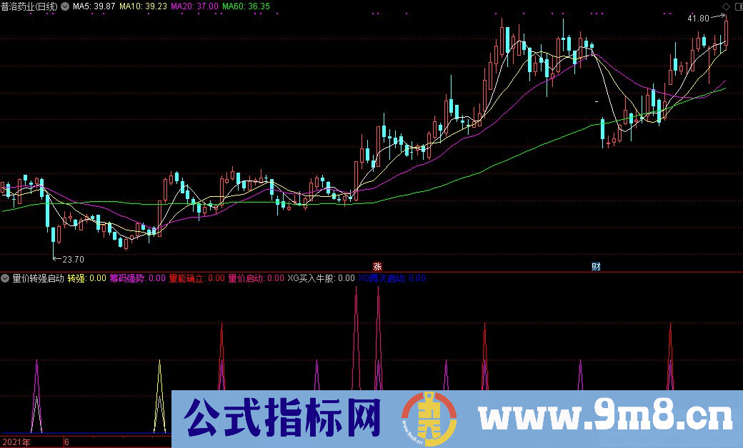 通达信买入启动牛股 量价转强启动副图指标 源码 贴图