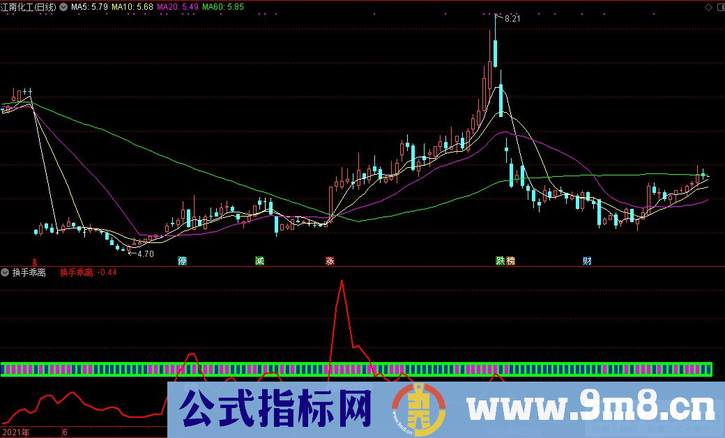 通达信换手乖离副图指标 把握市场先机 源码 贴图 使用说明