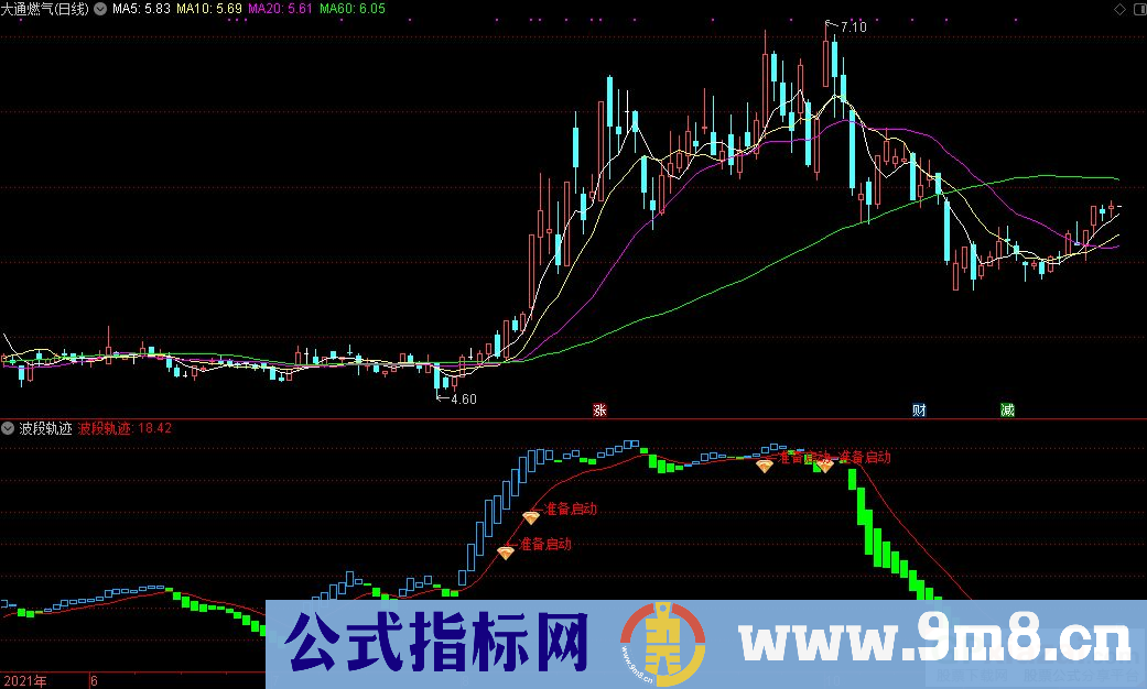 通达信最赚钱的波段指标 波段轨迹副图指标 源码 贴图