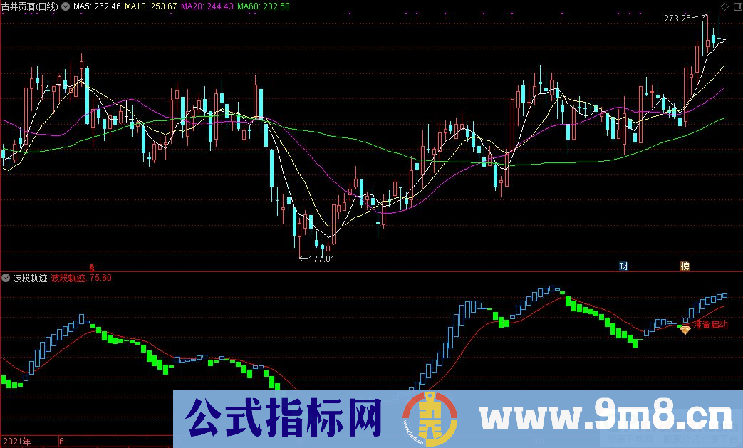 通达信最赚钱的波段指标 波段轨迹副图指标 源码 贴图