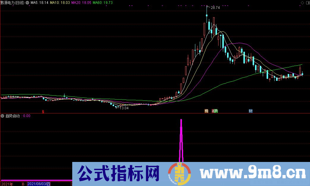 通达信趋势启动选股指标 九毛八公式指标网