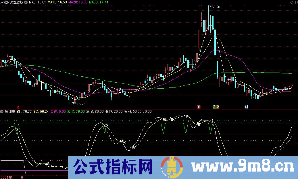 通达信短线宝副图指标 买进卖出高抛低吸 九毛八公式指标网