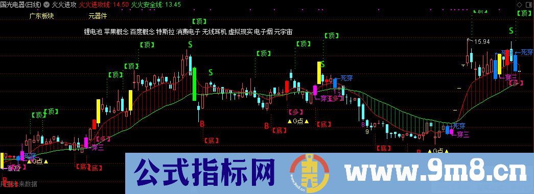 通达信金三角 火火进攻主图指标 九毛八公式指标网