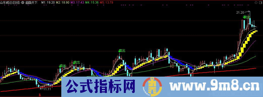 通达信抄底超赢天下主图指标 卖出提示 九毛八公式指标网