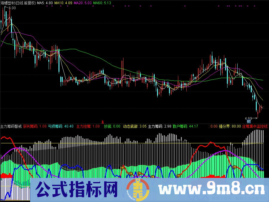 通达信主力筹码警戒副图指标 黑马启动点 源码 贴图