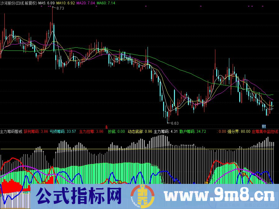 通达信主力筹码警戒副图指标 黑马启动点 源码 贴图