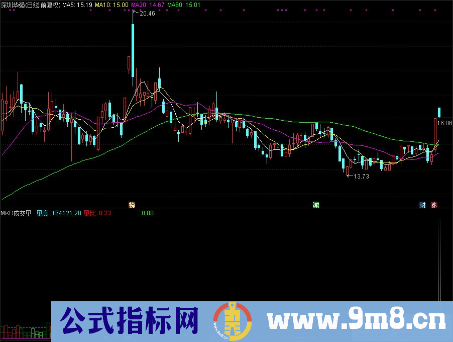 通达信MKD成交量副图指标 红色是持股的攻击量 绿色是减仓量 九毛八公式指标网