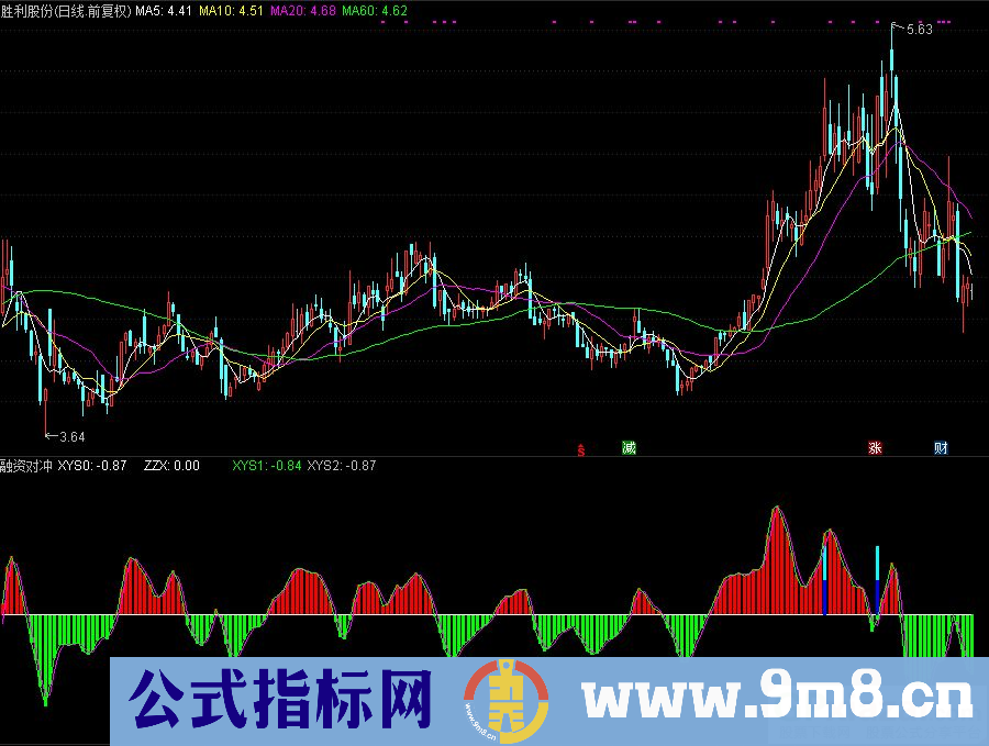 通达信融资对冲副图指标 九毛八公式指标网