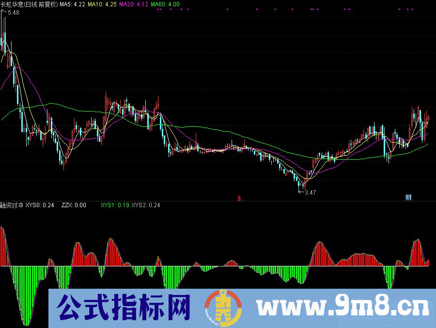 通达信融资对冲副图指标 源码 贴图