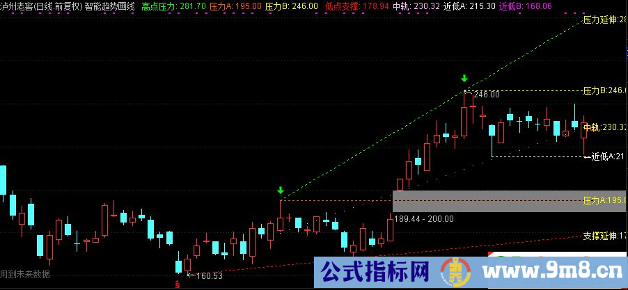 通达信智能趋势画线主图指标 自动画线工具 源码 贴图