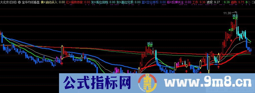 通达信宝华均线看盘主图指标 九毛八公式指标网