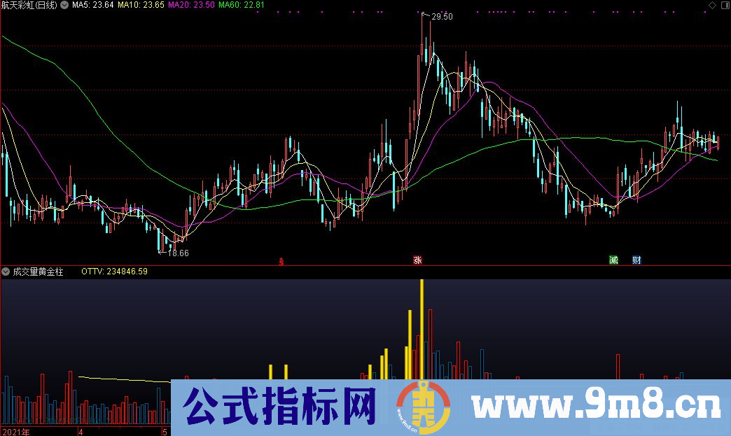 通达信成交量黄金柱副图指标 九毛八公式指标网