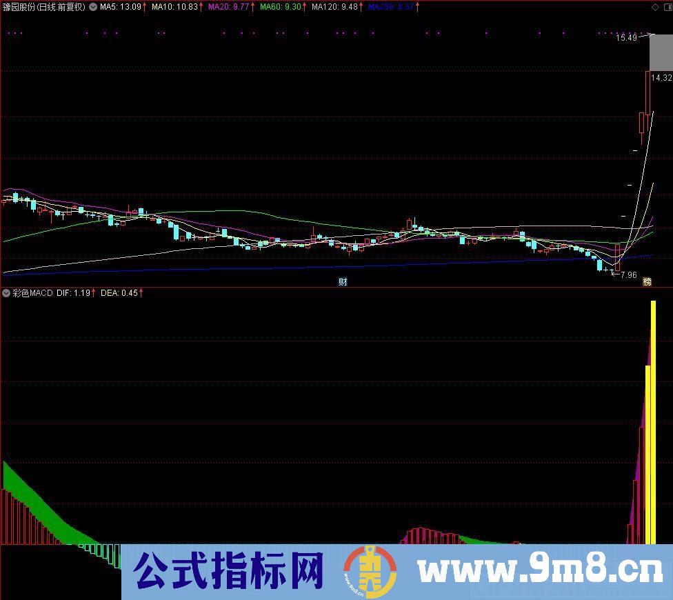 彩色MACD 通达信副图指标 源码 贴图