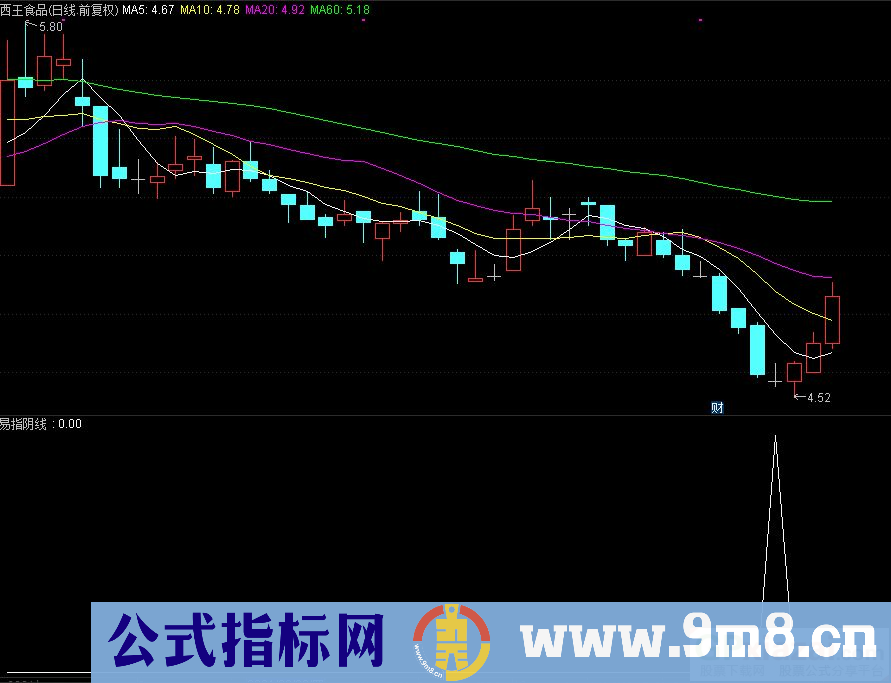 通达信易指阴线副图/选股指标 源码 贴图