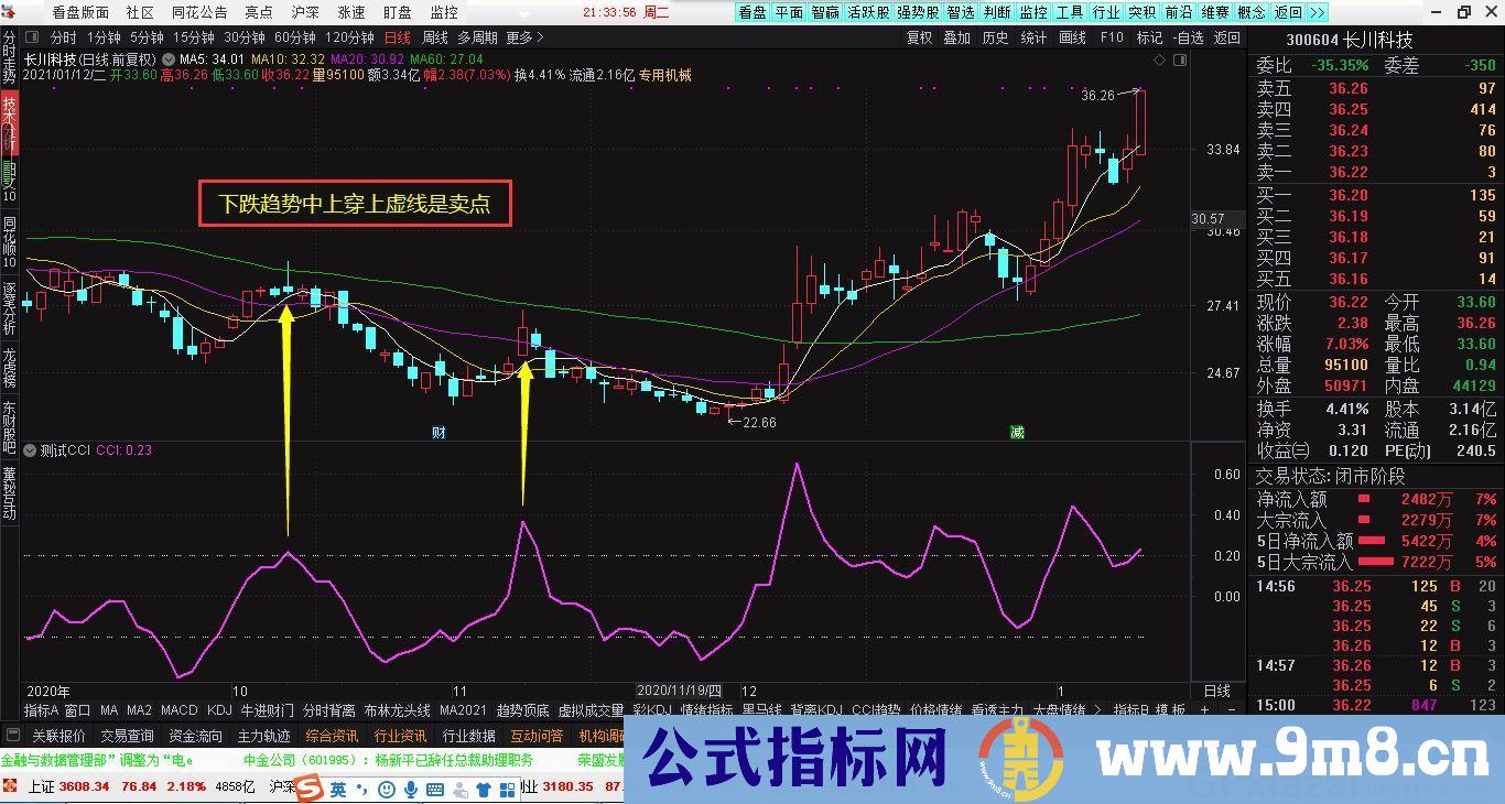 CCI副图 下铁趋势中上穿上虚线是买点 通达信副图指标 源码 贴图