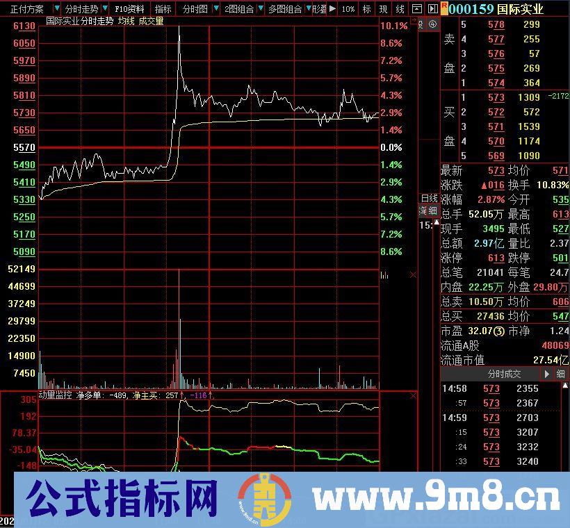 动量监控分时 大智慧副图指标 九毛八公式指标网 无未来