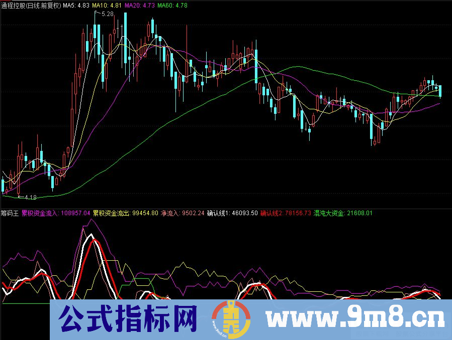 通达信筹码王副图指标 九毛八公式指标网