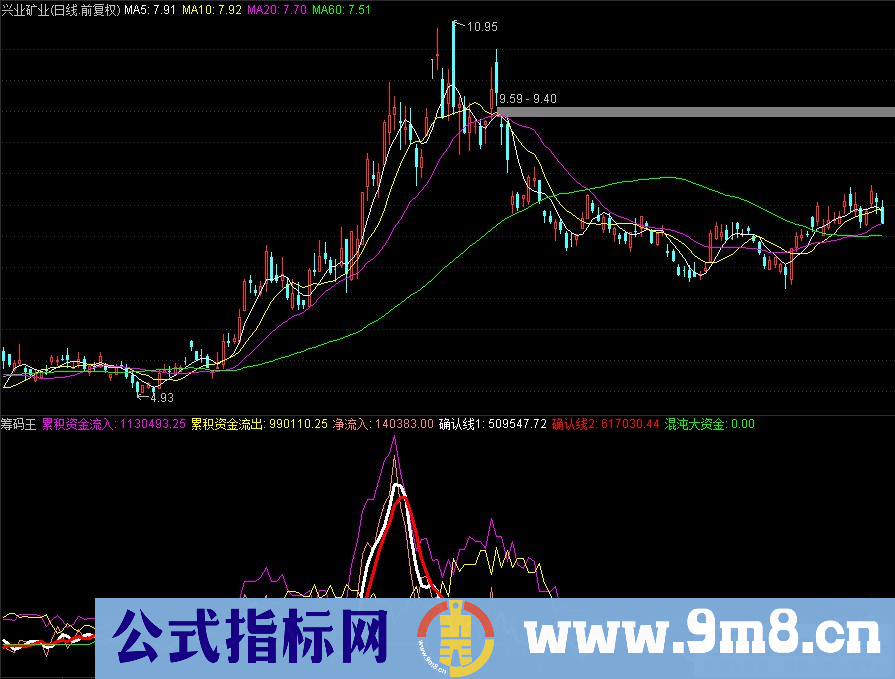 通达信筹码王副图指标 源码 贴图