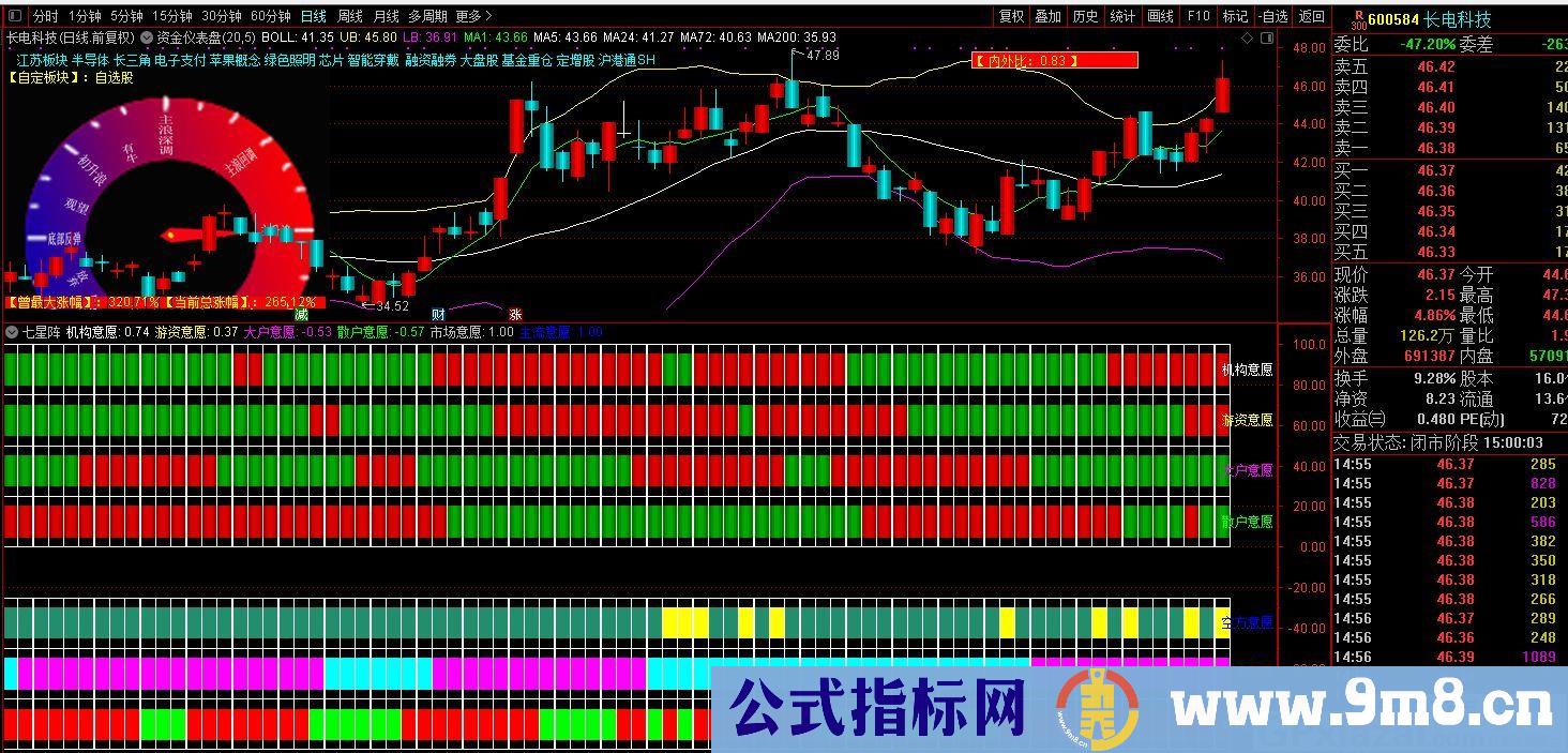 一款跟踪个股资金方向 了解个股资金流向 七星阵 通达信幅图指标 源码 贴图
