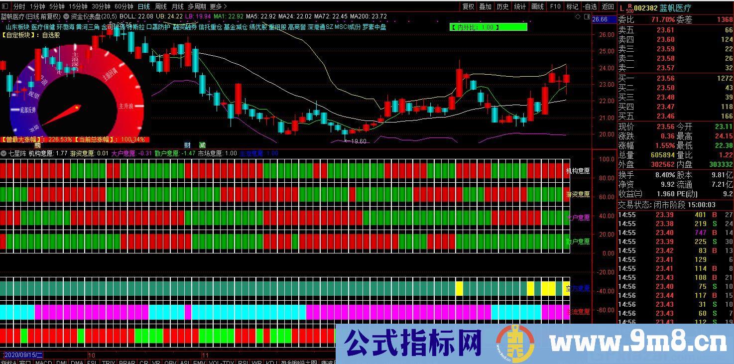 一款跟踪个股资金方向 了解个股资金流向 七星阵 通达信幅图指标 源码 贴图