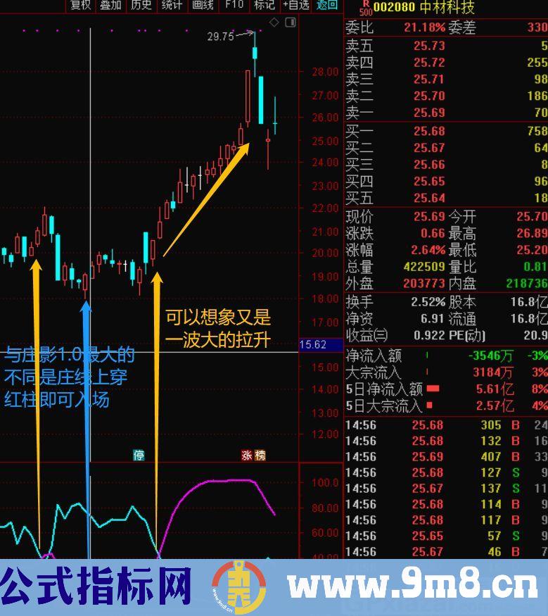 清楚的看到庄家的操盘轨迹 庄影寻踪全面升级 通达信副图/选股指标 源码 贴图 无未来