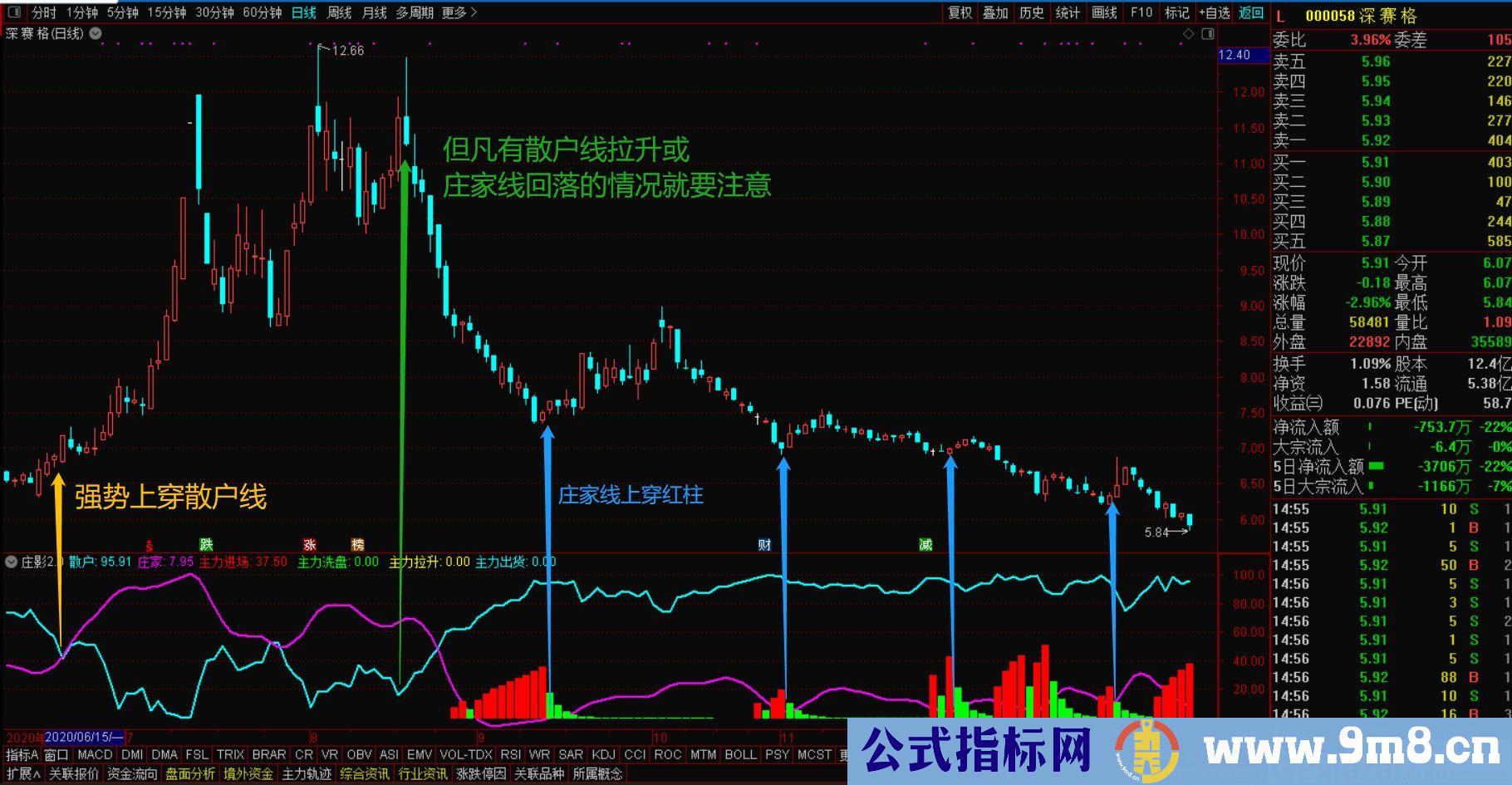 清楚的看到庄家的操盘轨迹 庄影寻踪全面升级 通达信副图/选股指标 源码 贴图 无未来