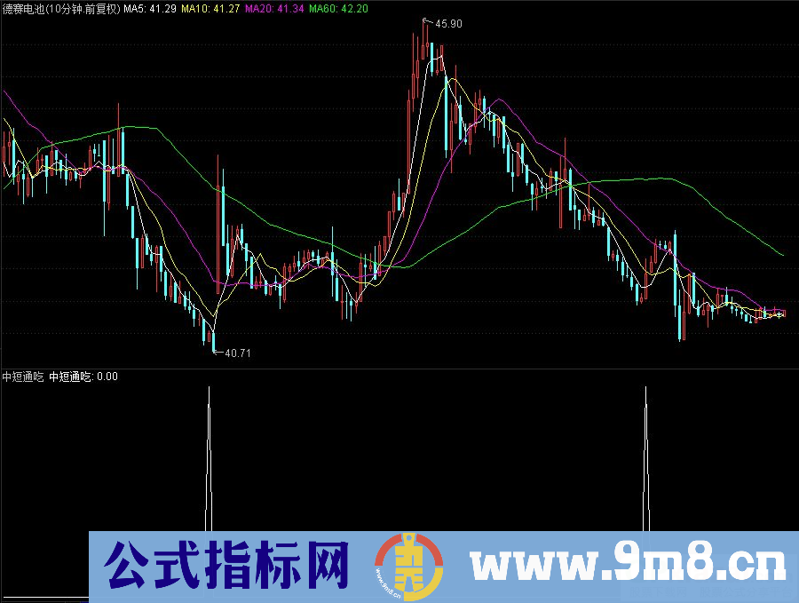 通达信中短通吃副图/选股指标 九毛八公式指标网