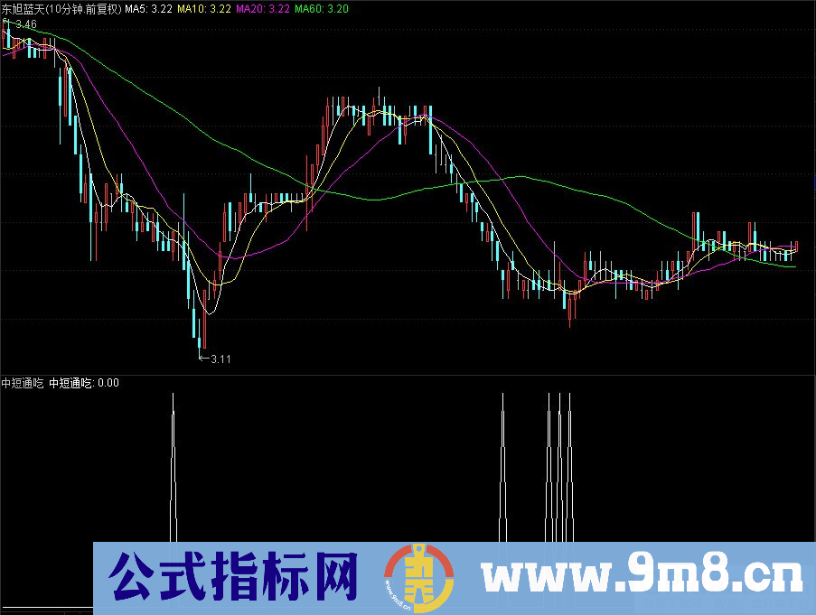 通达信中短通吃副图/选股指标 源码 贴图