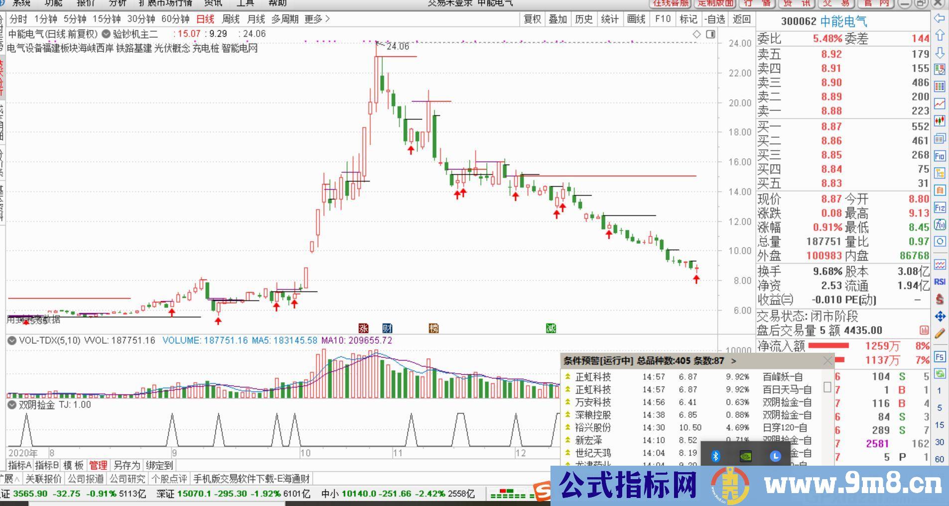 双阴捡金 红色箭头是买点 通达信副图/选股指标 九毛八公式指标网 无未来