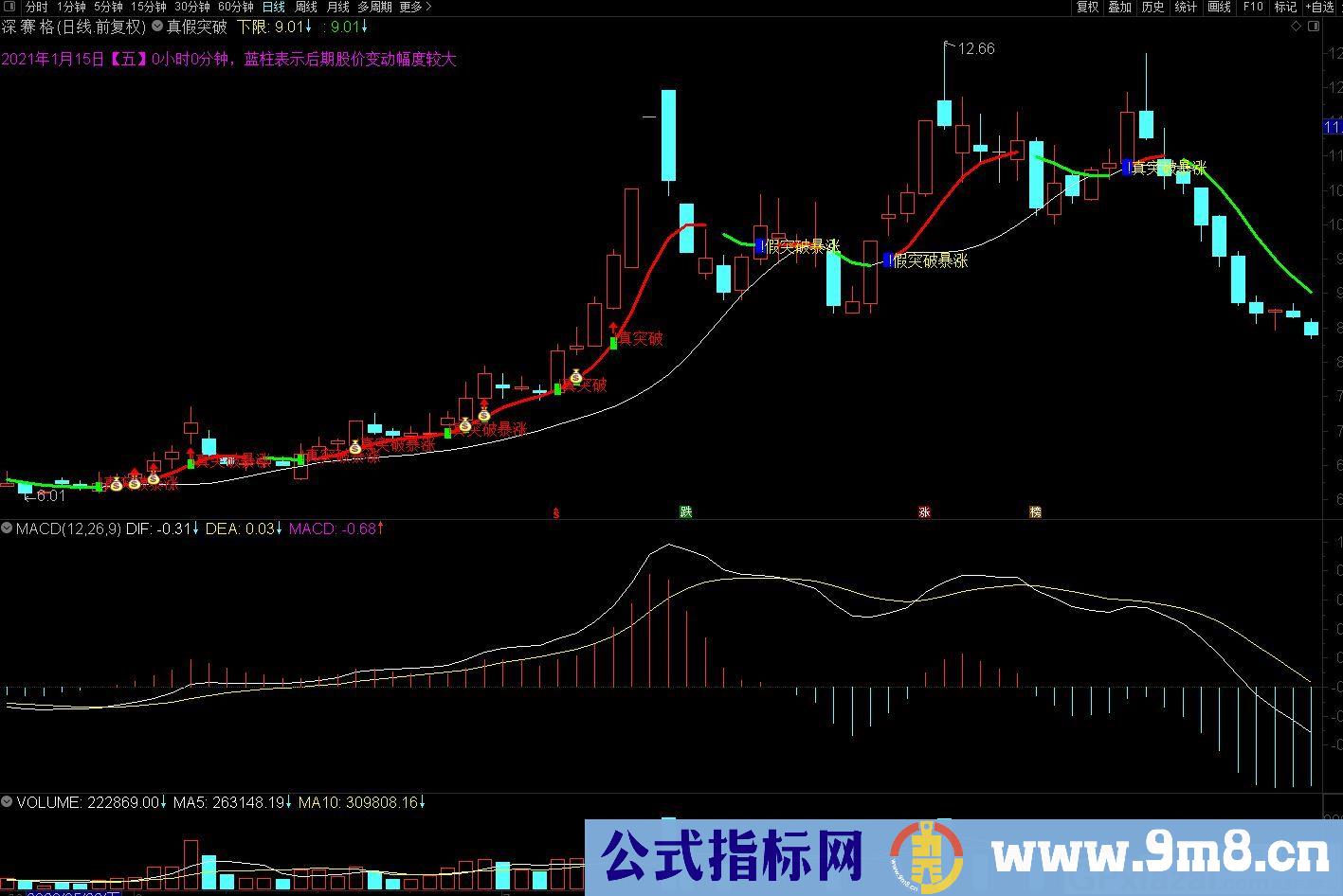 主力强度判断真假突破暴涨 蓝柱表示后期股价变动幅度较大 通达信主图指标 九毛八公式指标网