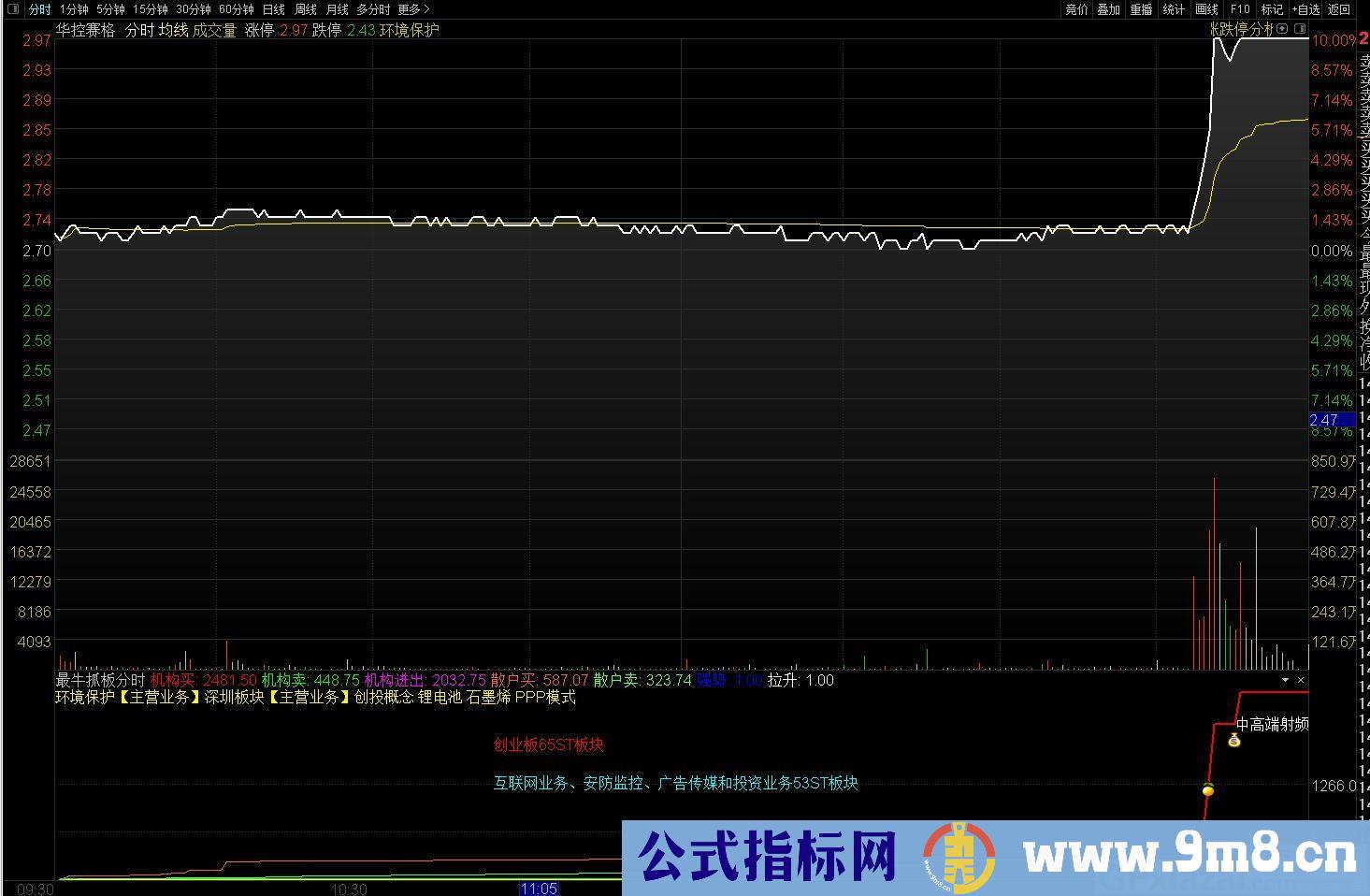 机构散户资金买卖进出 最牛抓板 通达信分时副图指标 九毛八公式指标网