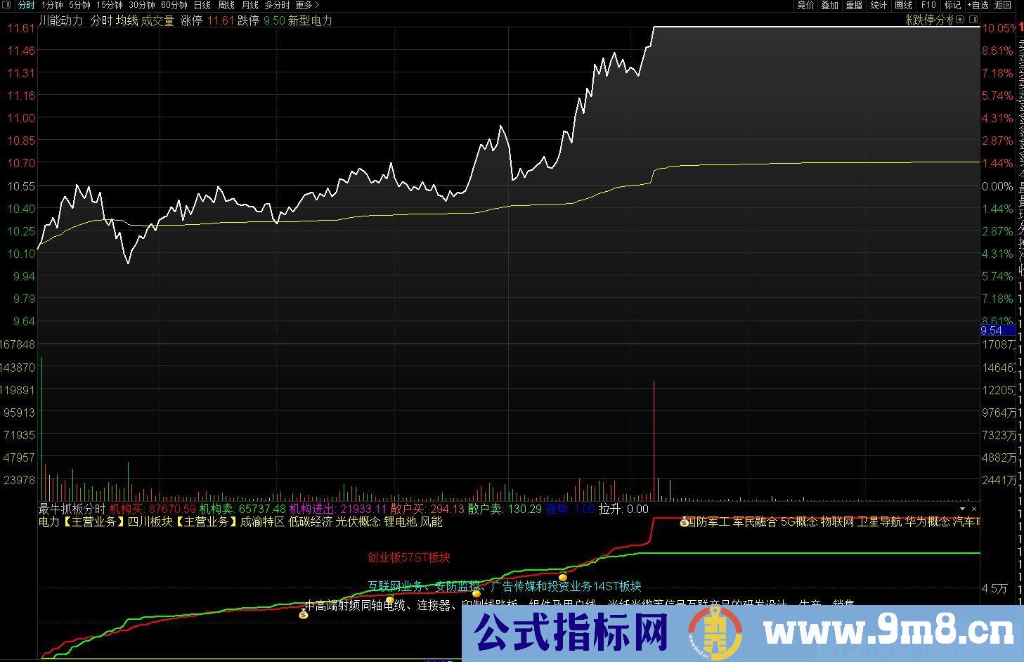 机构散户资金买卖进出 最牛抓板 通达信分时副图指标 源码 贴图