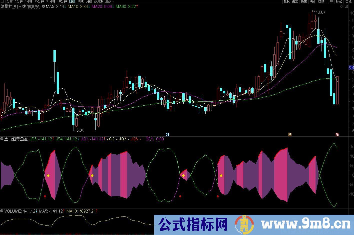 非常实用的金山趋势鱼 通达信副图指标 源码 贴图