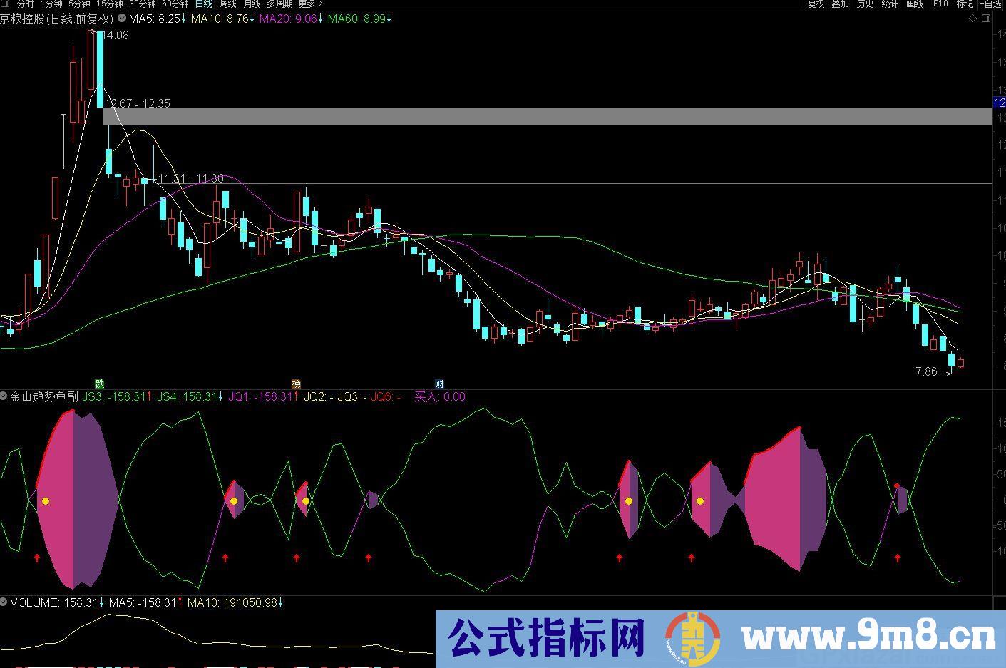 非常实用的金山趋势鱼 通达信副图指标 源码 贴图