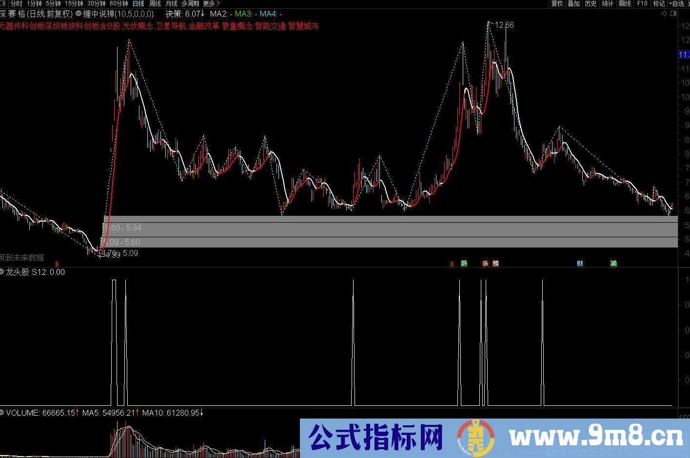 专抓龙头股 通达信副图/选股指标 源码 贴图