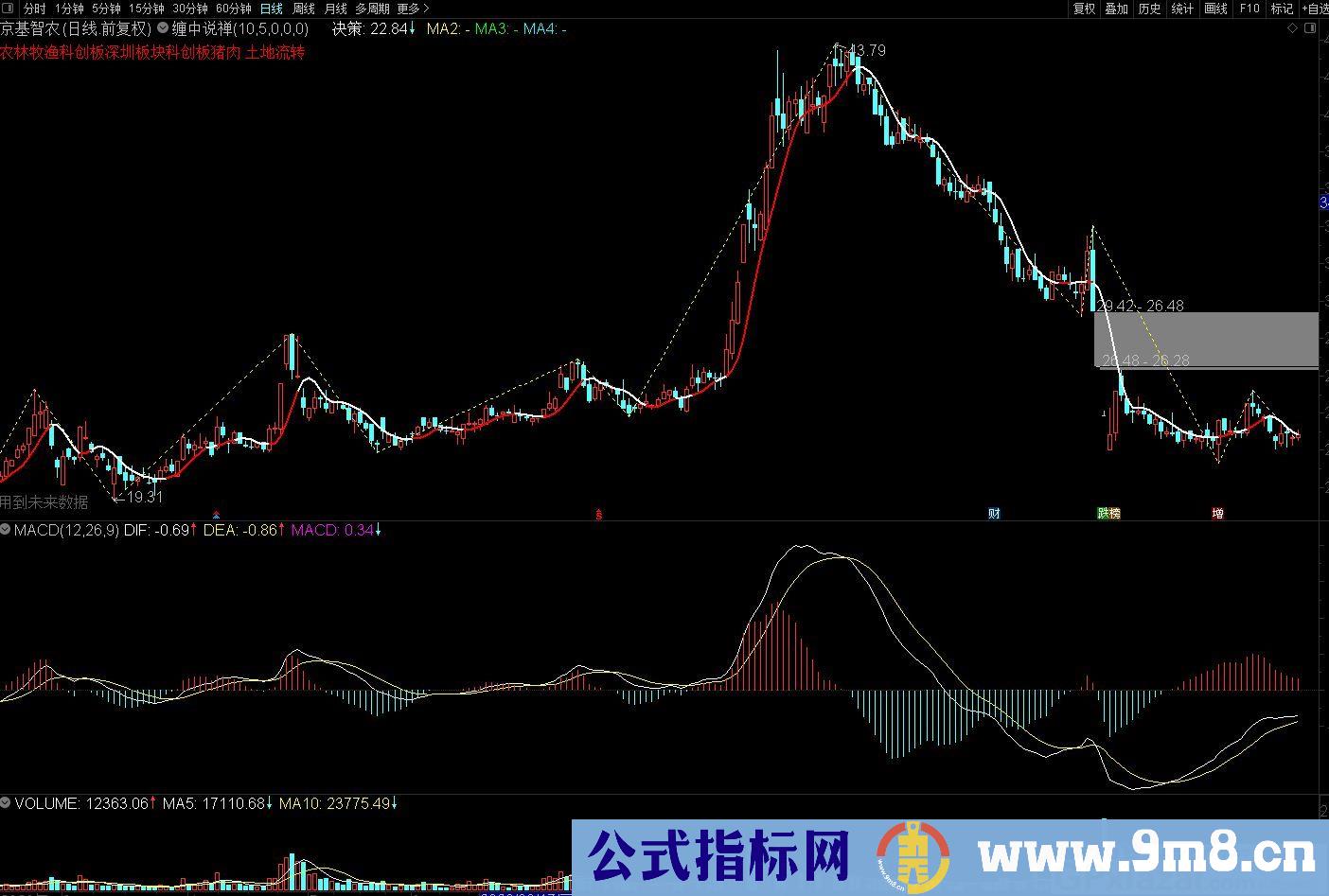 缠中说禅决策 通达信主图指标 源码 贴图