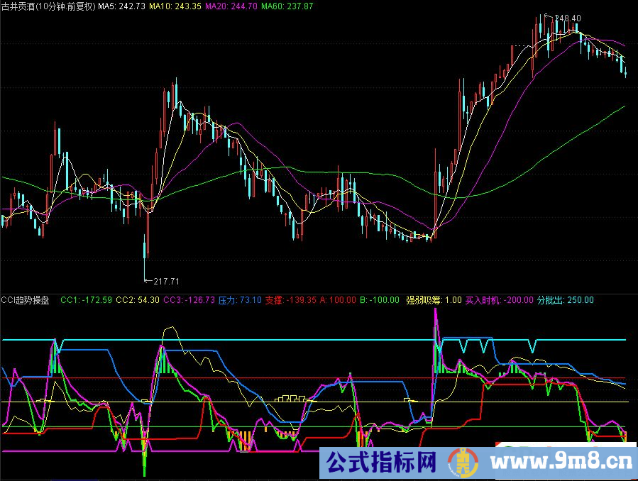 通达信CCI趋势操盘副图指标 简单实用效果好 源码 贴图