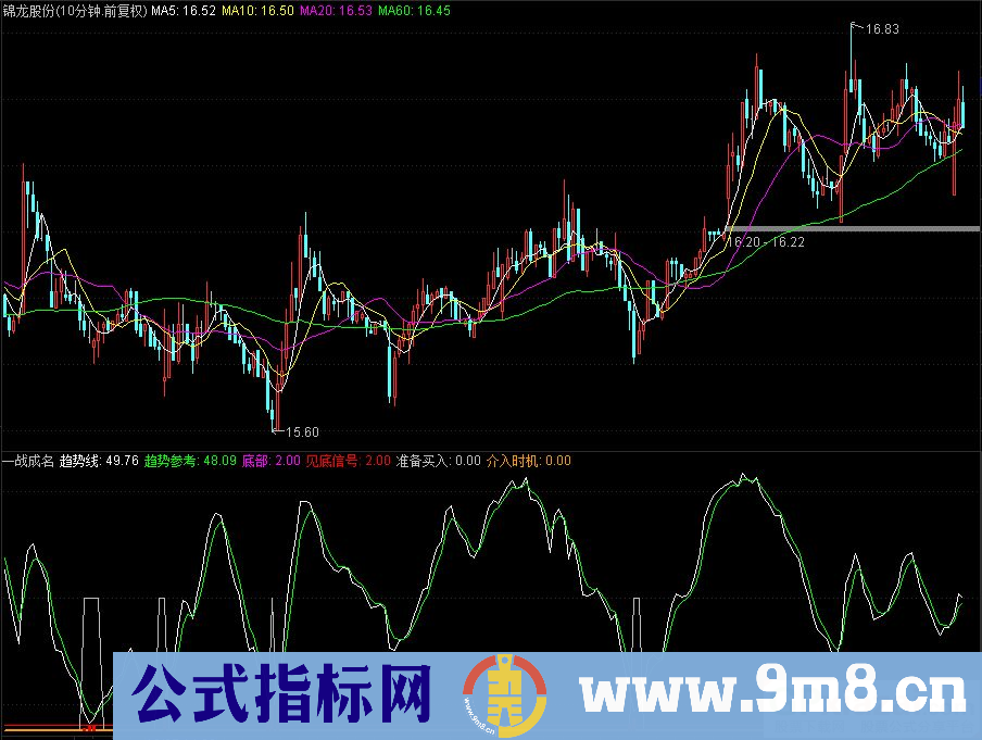 通达信一战成名 抄底副图指标 九毛八公式指标网