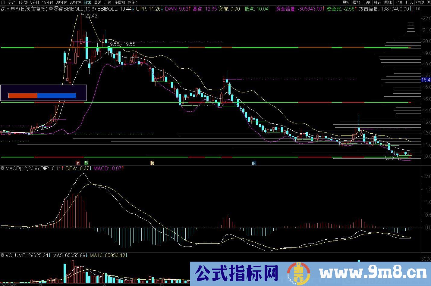 零点BBIBOLL 上轨下轨中支撑 通达信主图指标 九毛八公式指标网