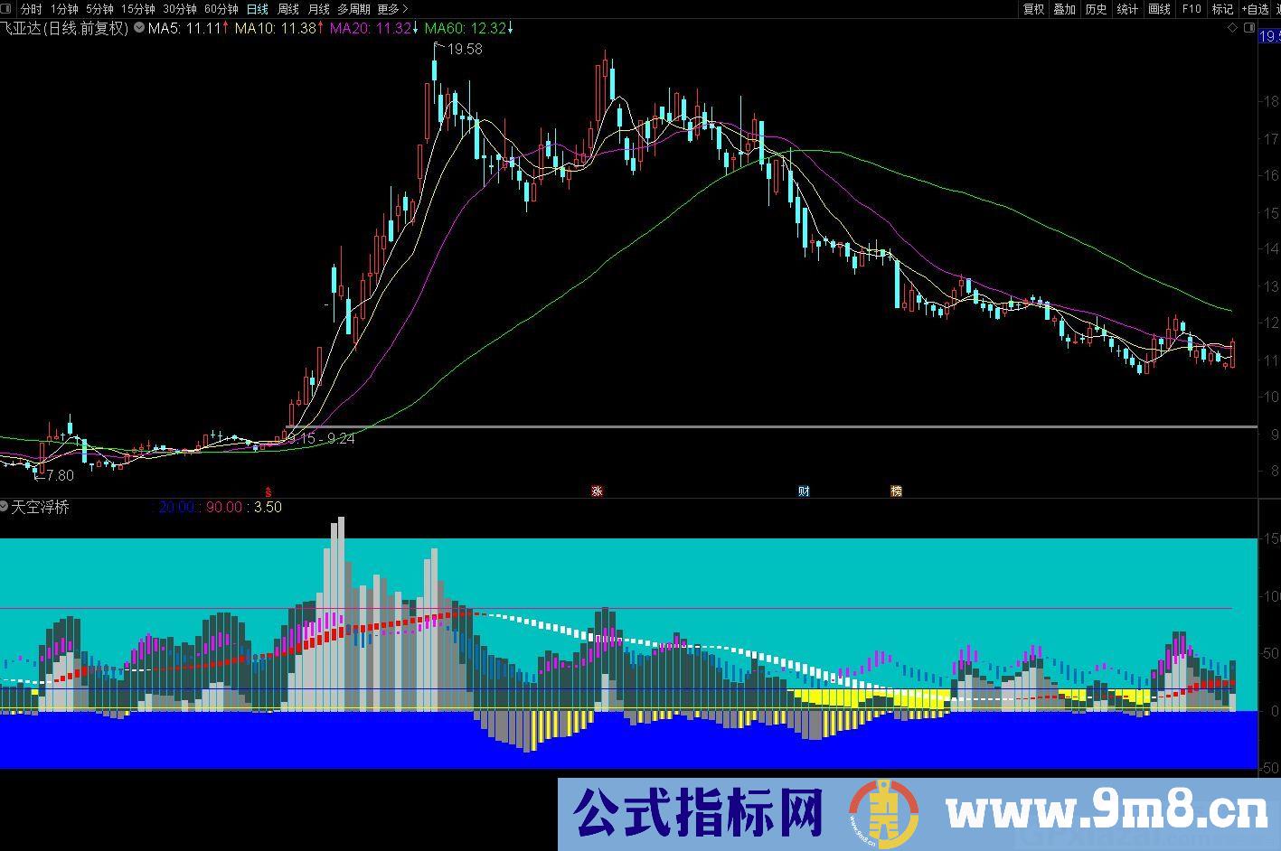 天空浮桥战法指标 通达信副图指标 源码 贴图