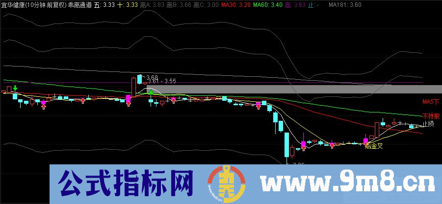 通达信乖离通道主图指标 突破买进 源码 贴图