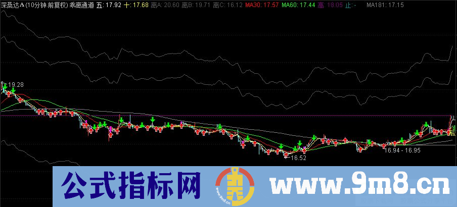 通达信乖离通道主图指标 突破买进 九毛八公式指标网