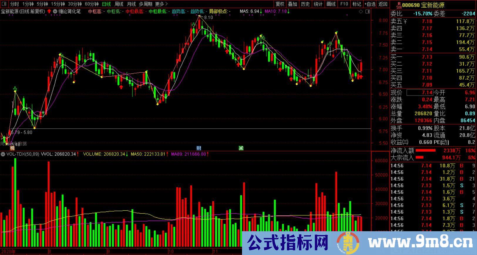 一个适合左侧交易的选股指标 缠论底分型 通达信选股指标 源码 贴图 无未来